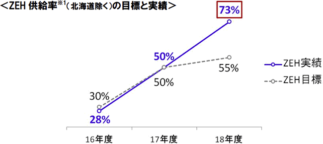ZEH供給率※1（北海道除く）の目標と実績