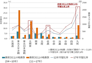 震度3以上の地震による平屋比率上昇