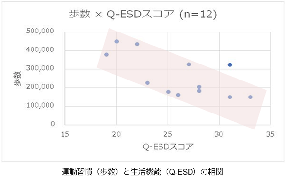 運動習慣（歩数）と生活機能（Q-ESD）の相関