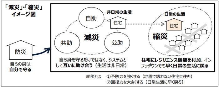 「減災」・「縮災」イメージ図