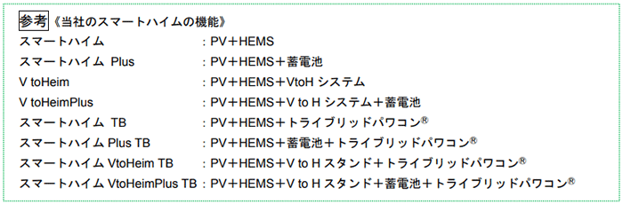 参考　《当社のスマートハイムの機能》