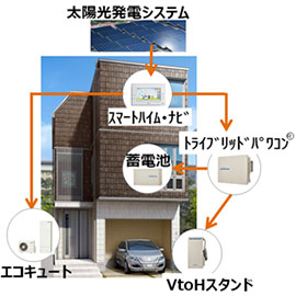 太陽光発電システム　エコキュート　スマートハイム・ナビ　トライブリッドパワコン　蓄電池　VtoHスタンド