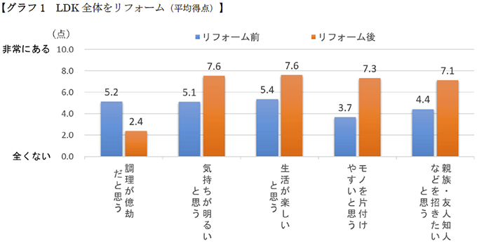 グラフ1 LDK全体をリフォーム（平均得点）