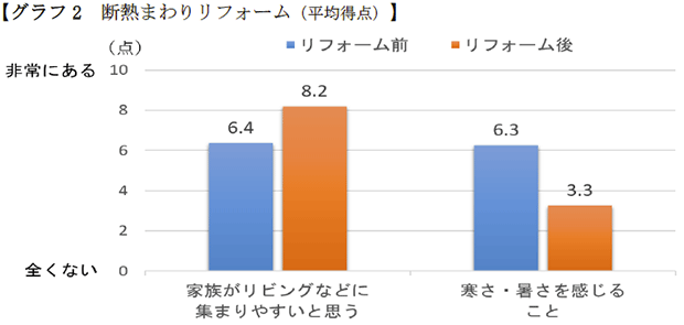 グラフ2 断熱まわりリフォーム（平均得点）