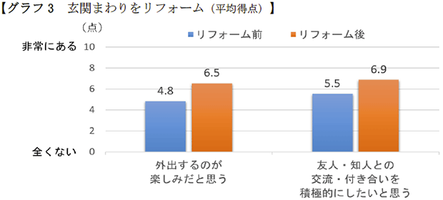 グラフ3 玄関まわりをリフォーム（平均得点）