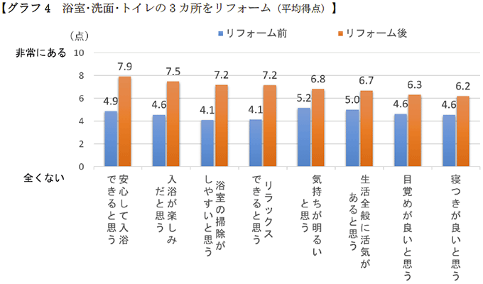 グラフ4 浴室･洗面･トイレの 3 カ所をリフォーム（平均得点）