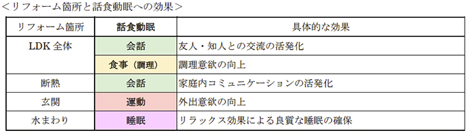 リフォーム箇所と話食動眠への効果