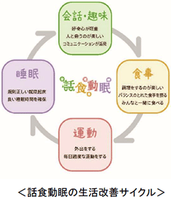 話食動眠の生活改善サイクル