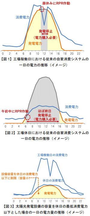 【図 1】工場稼働日における従来の自家消費費システムの一日の電力の推移（イメージ） 【図 2】工場休日における従来の自家消費システムの一日の電力の推移（イメージ）【図 3】太陽光発電設備の容量を休日の最低消費電力以下とした場合の一日の電力量の推移（イメージ）