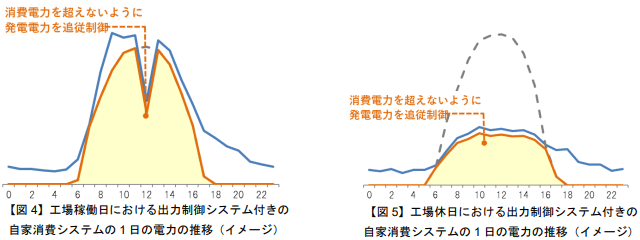 【図 4】工場稼働日における出力制御システム付きの自家消費システムの 1 日の電力の推移（イメージ） 【図 5】工場休日における出力制御システム付きの自家消費システムの 1 日の電力の推移（イメージ）