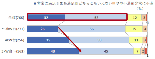 ■PV 採用満足度