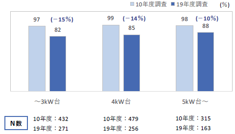 ■PV採用満足度（非常に満足＋まあ満足）の時系列変化（2010年度調査→2019年度調査）