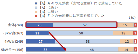 ■光熱費満足度