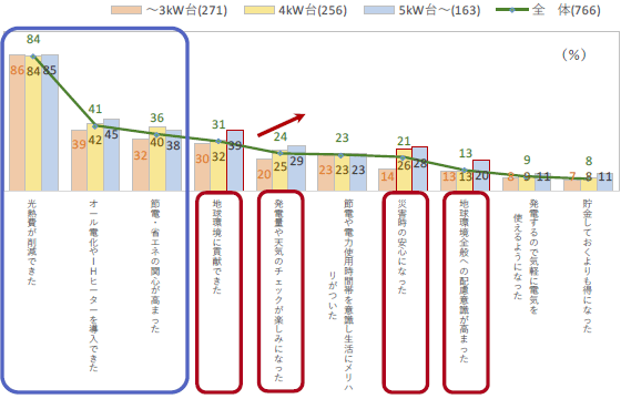 ■PV採用で良かったこと