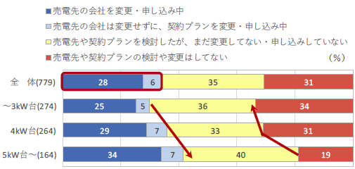 ■売電先の変更状況