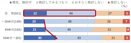 ■売電先の変更意向／設問対象：未変更層