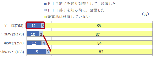 ■蓄電池有無