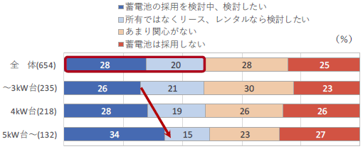 ■蓄電池採用意向／設問対象：蓄電池 未設置層