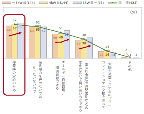 ■蓄電池採用理由・検討理由／設問対象：蓄電池設置済、又は、今後の検討意向あり