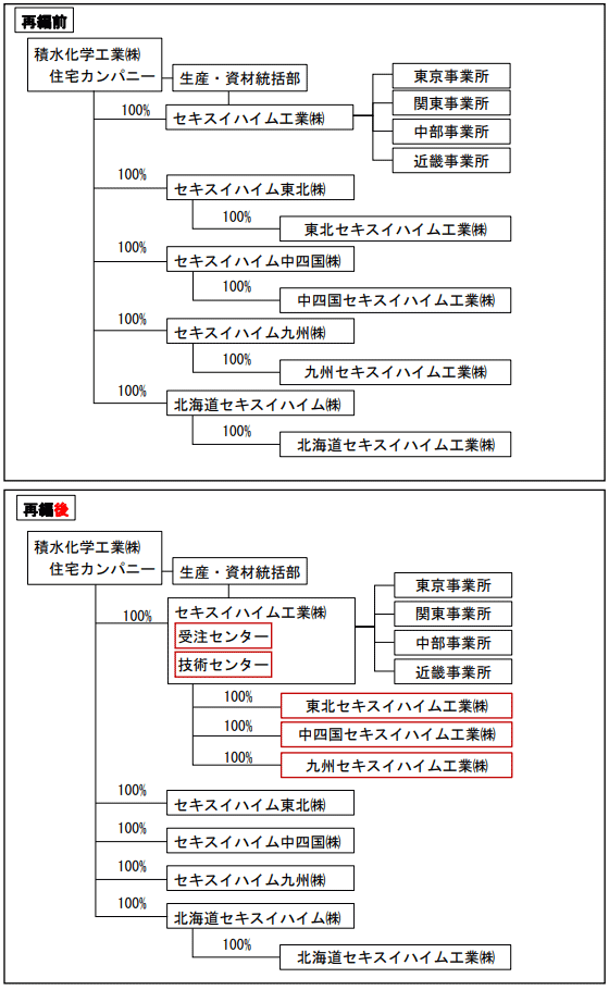 ■再編前後の組織体制