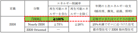 環境貢献度が最高ランクの『ZEH』が91%を占める