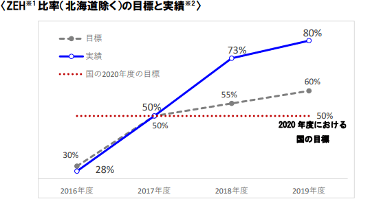 〈ZEH※1比率（北海道除く）の目標と実績※2〉