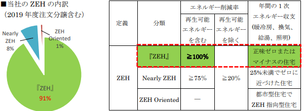 当社のZEHの内訳