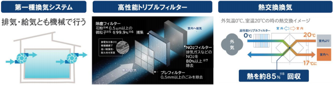 第一種換気システム　高性能トリプルフィター　熱交換換気 