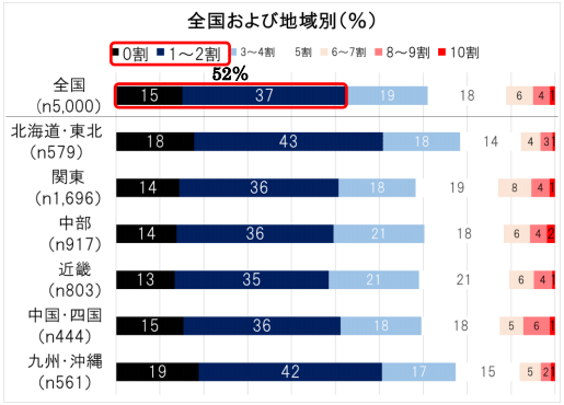 ■【全国および地域別】今後10年内に、居住地における「震度5以上の地震」で自分が被害を受けそうな確率（感覚値）