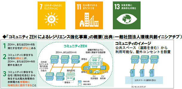 ◆「コミュニティ ZEH によるレジリエンス強化事業」の概要（出典：一般社団法人環境共創イニシアチブ）