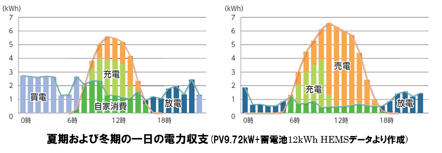 夏期および冬期の一日の電力収支