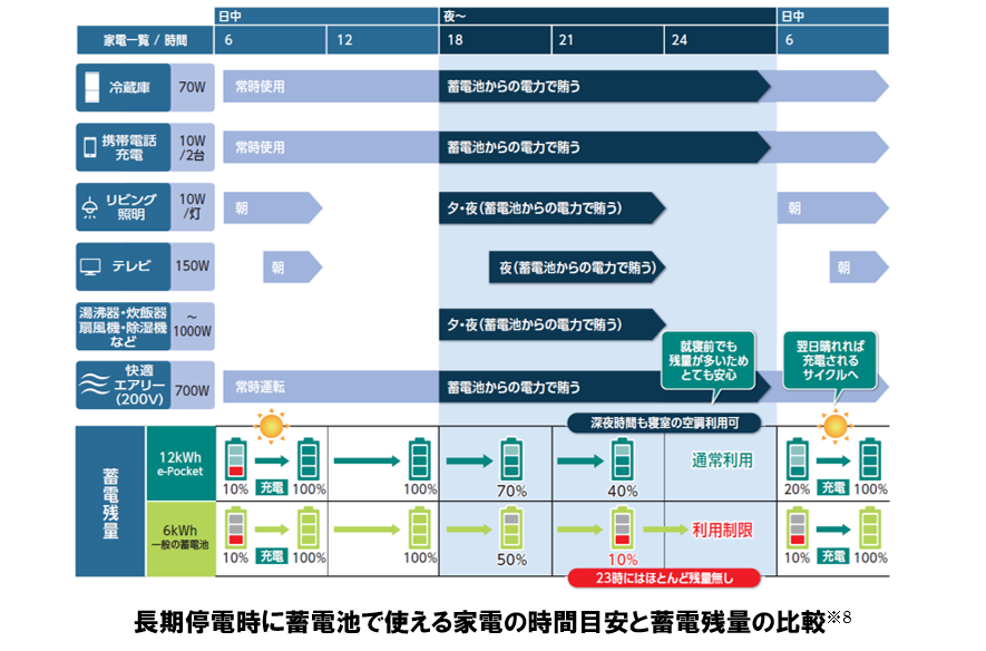 長期停電時に蓄電池で使える家電の時間目安と蓄電残量の比較