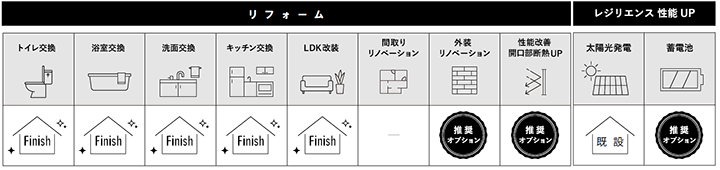 「リフォーム済み・オプションリフォームの項目化」イメージ
