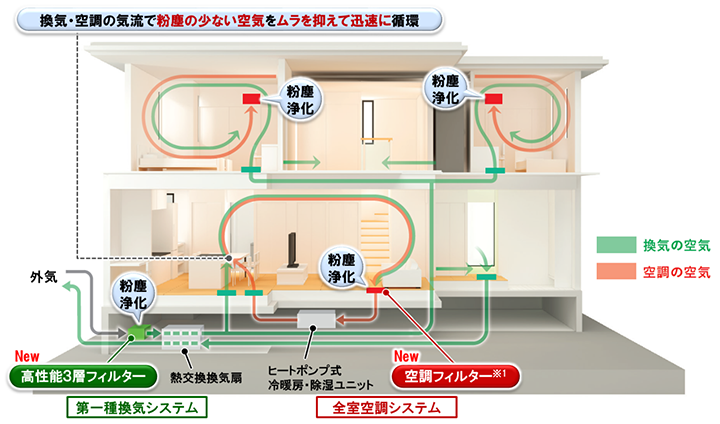 快適エアリー T-SAS（ティーサス）』を開発｜プレスリリース一覧｜セキスイハイム