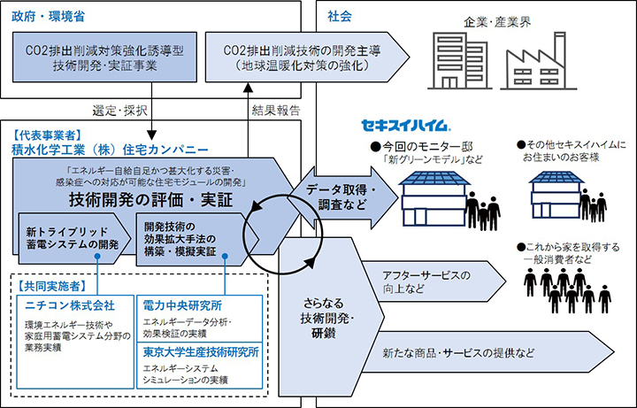 本事業の評価・実証フローと、今後の展開ビジョン