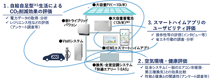 本事業のモニター邸における搭載メニューと評価・実証テーマ