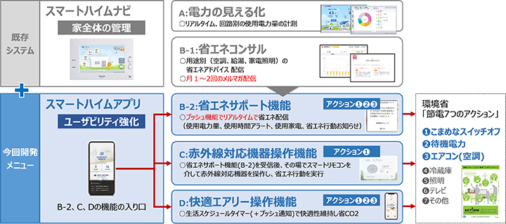 統合型ユーザーインターフェース構築メニュー