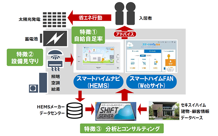 スマートハイムナビ・スマートハイムFANのシステム構成概要