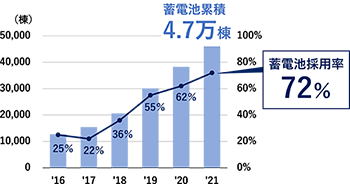 当社の蓄電池の採用率と累計搭載実績の推移