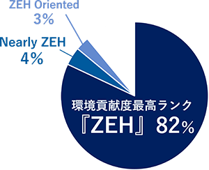 当社のZEH実績（2021年度）