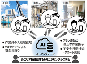 各エリア技術部門による施工現場の集中管理