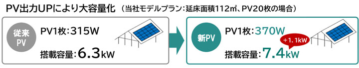 PV出力UPにより大容量化