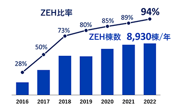 ZEH比率およびZEH棟数の推移