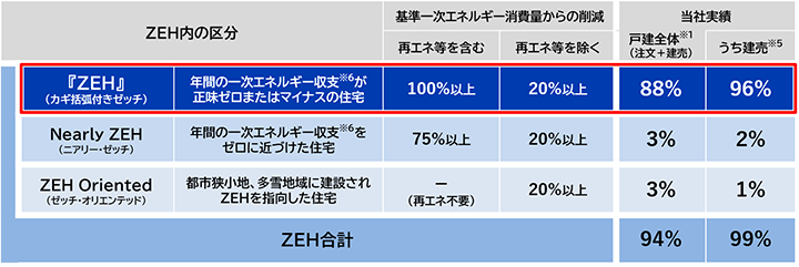 ZEH区分別エネルギー削減率比較表