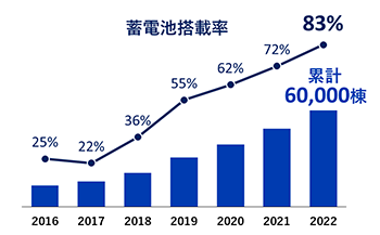蓄電池搭載率および累計棟数の推移