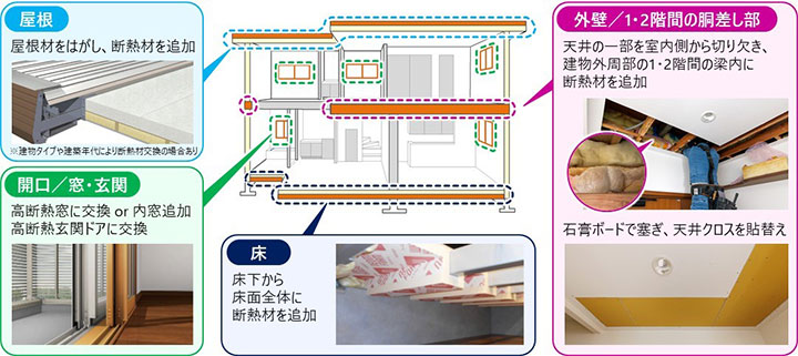 省施工を実現した『あったかハイムTR』の施工概要