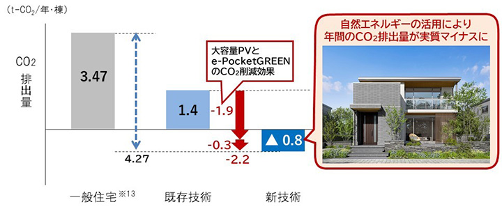 CO2排出量の比較※1