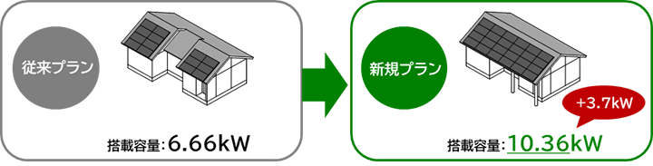 屋根の大型化によるPV搭載容量拡大　（当社モデルプラン：延床面積98.16㎡の場合）