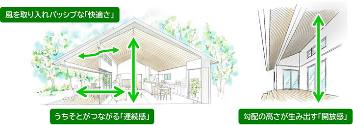 風を取り入れパッシブな「快適さ」　うちそとがつながる「連続感」　勾配の高さが生み出す「開放感」