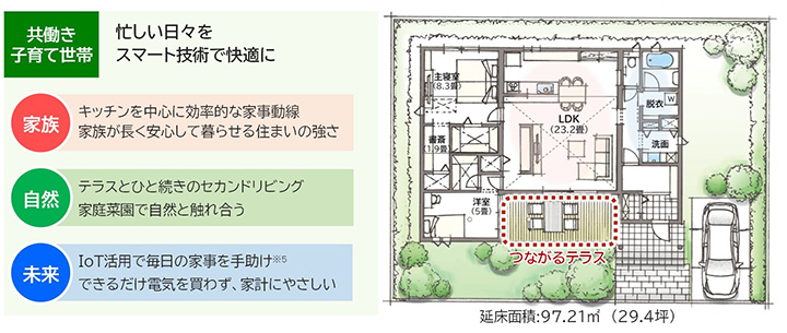 共働き子育て世帯　忙しい日々をスマート技術で快適に　家族　キッチンを中心に効率的な家事導線　家族が長く安心して暮らせる住まいの強さ　自然　テラスとひと続きのセカンドリビング家庭菜園で自然と触れ合う　未来　IoT活用でない日の家事を手助け※5できるだけ電気を買わず、家計にやさしい